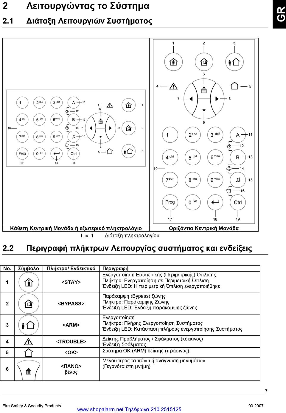 Μονάδα Πιν. 1 Διάταξη πληκτρολογίου 2.2 Περιγραφή πλήκτρων Λειτουργίας συστήματος και ενδείξεις No.