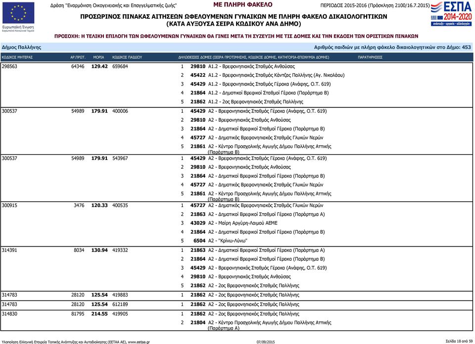 619) 2 29810 Α2 - Βρεφονηπιακός Σταθμός Ανθούσας 3 21864 Α2 - Δημοτικοί Βρεφικοί Σταθμοί Γέρακα 4 45727 Α2 - Δημοτικός Βρεφονηπιακός Σταθμός Γλυκών Νερών 5 21861 Α2 - Κέντρο Προσχολικής Αγωγής Δήμου