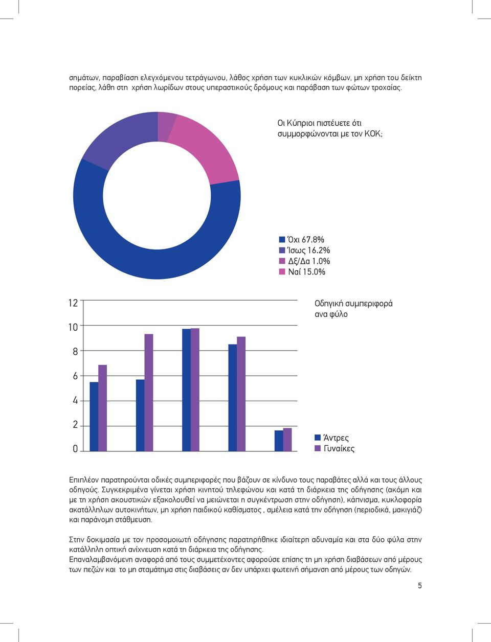 0% Οδηγική συµπεριφορά ανα φύλο Άντρες Γυναίκες Επιπλέον παρατηρούνται οδικές συμπεριφορές που βάζουν σε κίνδυνο τους παραβάτες αλλά και τους άλλους οδηγούς.