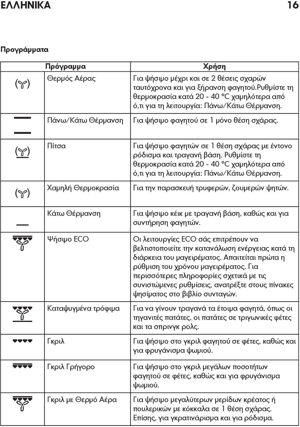 Πίτσα Χαμηλή Θερμοκρασία Για ψήσιμο φαγητών σε 1 θέση σχάρας με έντονο ρόδισμα και τραγανή βάση. Ρυθμίστε τη θερμοκρασία κατά 20-40 C χαμηλότερα από ό,τι για τη λειτουργία: Πάνω/Κάτω Θέρμανση.