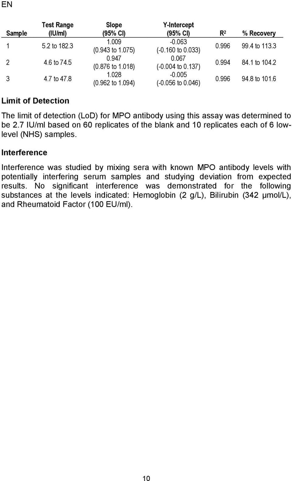 6 Limit of Detection The limit of detection (LoD) for MPO antibody using this assay was determined to be 2.