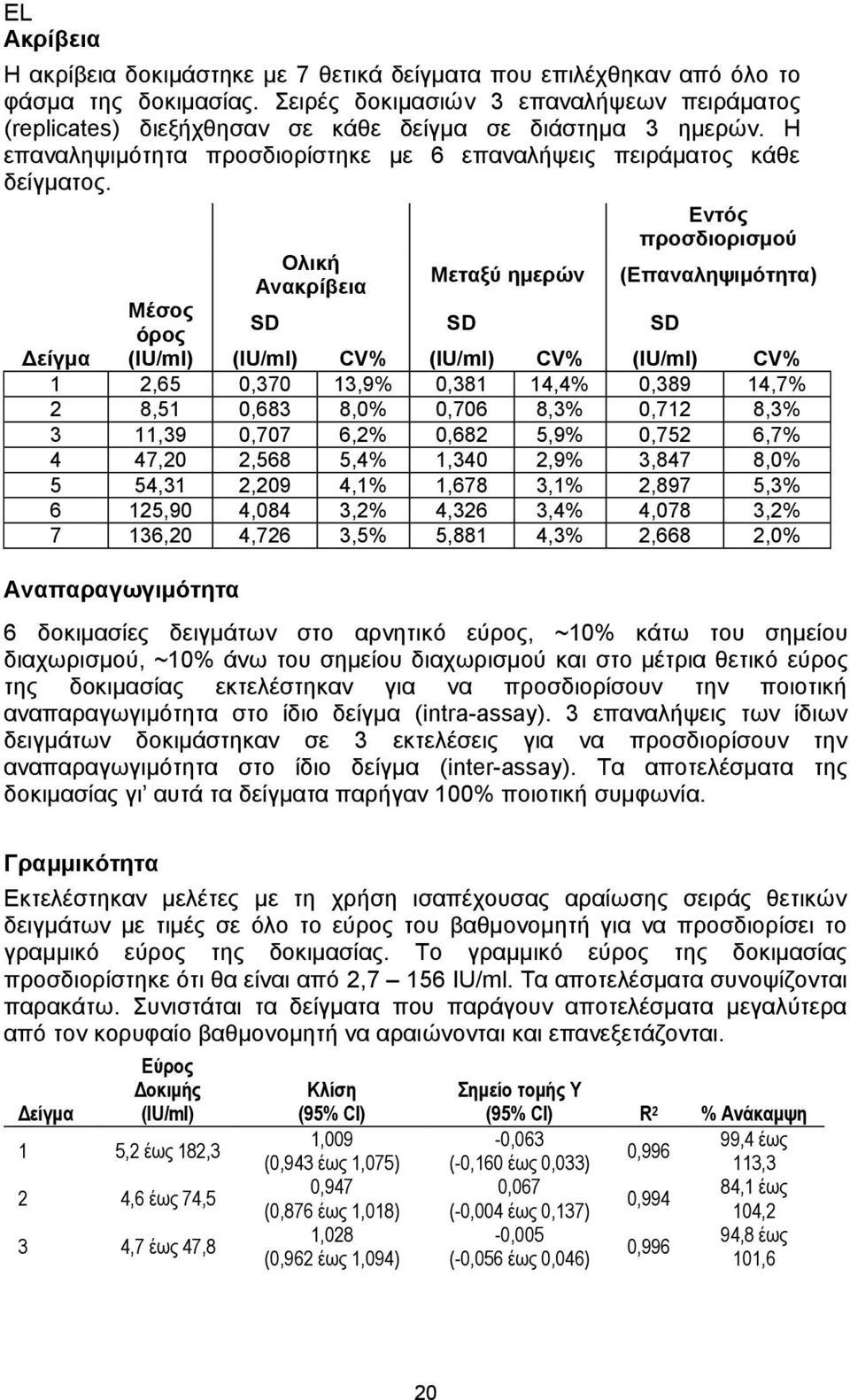 Ολική Ανακρίβεια Μεταξύ ημερών Εντός προσδιορισμού (Επαναληψιμότητα) Μέσος όρος SD SD SD Δείγμα (IU/ml) (IU/ml) CV% (IU/ml) CV% (IU/ml) CV% 1 2,65 0,370 13,9% 0,381 14,4% 0,389 14,7% 2 8,51 0,683