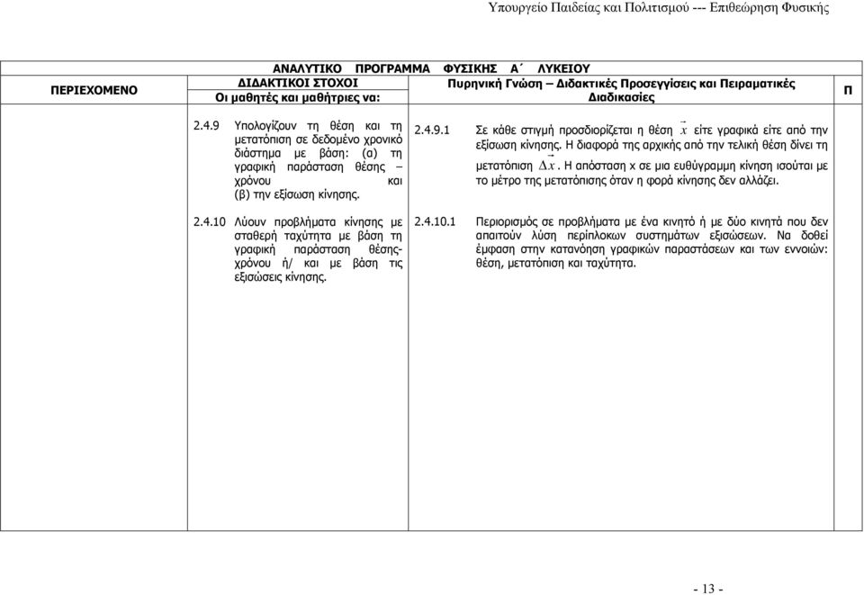 Η απόσταση x σε μια ευθύγραμμη κίνηση ισούται με μετατόπιση το μέτρο της μετατόπισης όταν η φορά κίνησης δεν αλλάζει. 2.4.10.