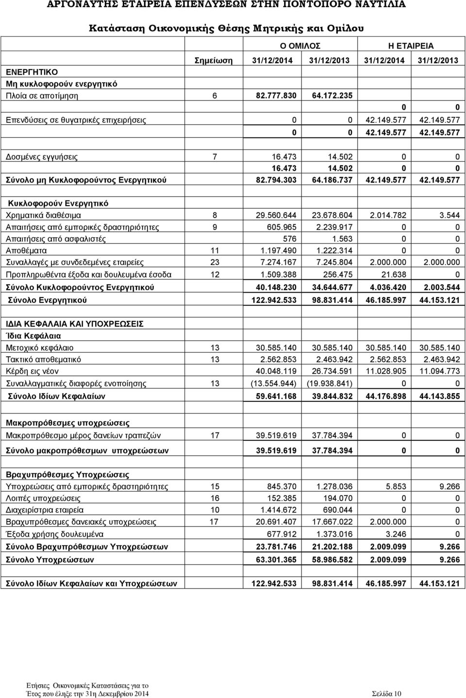 303 64.186.737 42.149.577 42.149.577 Κυκλοφορούν Ενεργητικό Χρηματικά διαθέσιμα 8 29.560.644 23.678.604 2.014.782 3.544 Απαιτήσεις από εμπορικές δραστηριότητες 9 605.965 2.239.