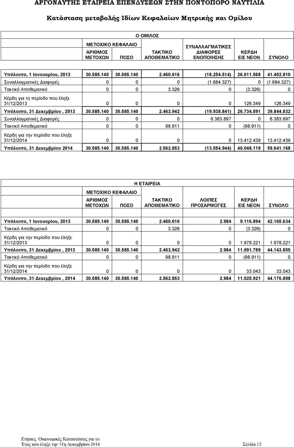 326) 0 Κέρδη για τη περίοδο που έληξε 31/12/2013 0 0 0 0 126.349 126.349 Υπόλοιπο, 31 Δεκεμβρίου, 2013 30.585.140 30.585.140 2.463.942 (19.938.841) 26.734.591 39.844.