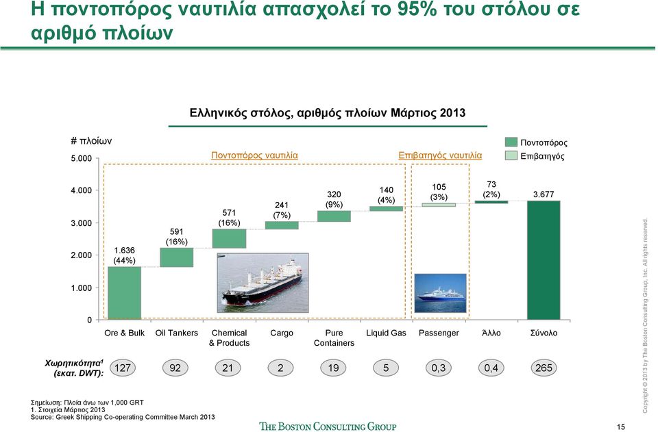 636 (44%) Ore & Bulk 591 (16%) Oil Tankers 571 (16%) Chemical & Products 241 (7%) Cargo 32 (9%) Pure Containers 14 (4%) Liquid Gas 15