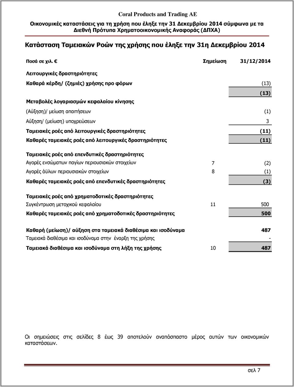 3 Ταμειακές ροές από λειτουργικές δραστηριότητες (11) Καθαρές ταμειακές ροές από λειτουργικές δραστηριότητες (11) Ταμειακές ροές από επενδυτικές δραστηριότητες Αγορές ενσώματων παγίων περιουσιακών