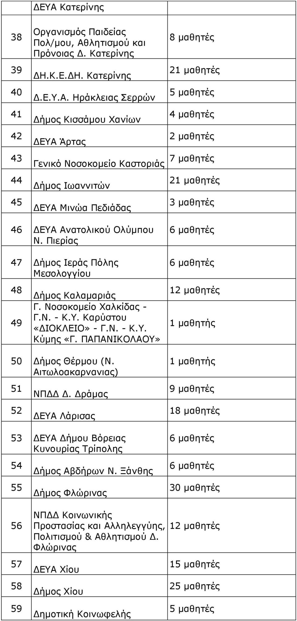 Πιερίας 47 Δήμος Ιεράς Πόλης Μεσολογγίου 48 49 Δήμος Καλαμαριάς Γ. Νοσοκομείο Χαλκίδας - Γ.Ν. - Κ.Υ. Καρύστου «ΔΙΟΚΛΕΙΟ» - Γ.Ν. - Κ.Υ. Κύμης «Γ. ΠΑΠΑΝΙΚΟΛΑΟΥ» 1 μαθητής 50 Δήμος Θέρμου (Ν.