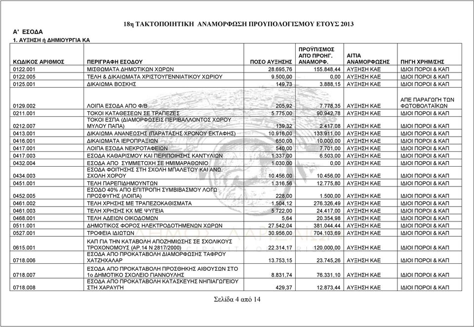 001 ΔΙΚΑΙΩΜΑ ΒΟΣΚΗΣ 149,73 3.888,15 ΑΥΞΗΣΗ ΚΑΕ ΙΔΙΟΙ ΠΟΡΟΙ & 0129.002 ΛΟΙΠΑ ΕΣΟΔΑ ΑΠΟ Φ/Β 205,92 7.778,35 ΑΥΞΗΣΗ ΚΑΕ ΑΠΕ ΠΑΡΑΓΩΓΗ ΤΩΝ ΦΩΤΟΒΟΛΤΑΪΚΩΝ 0211.001 ΤΟΚΟΙ ΚΑΤΑΘΕΣΕΩΝ ΣΕ ΤΡΑΠΕΖΕΣ 5.775,00 90.