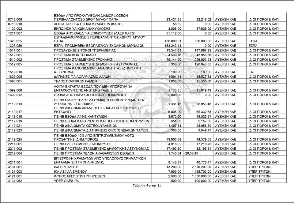 007 ΕΣΟΔΑ ΑΠΟ ΟΑΕΔ ΓΙΑ ΕΠΙΜΟΡΦΩΣΗ (ΛΑΕΚ 0,45%) 85.112,00 0,00 ΑΥΞΗΣΗ ΚΑΕ ΙΔΙΟΙ ΠΟΡΟΙ & 1323.025 ΕΣΠΑ-ΔΙΑΜΟΡΦΩΣΕΙΣ ΠΕΡΙΒΑΛΛΟΝΤΟΣ ΧΩΡΟΥ ΜΥΛΟΥ ΠΑΠΑ 130.000,01 500.000,00 ΑΥΞΗΣΗ ΚΑΕ ΕΣΠΑ 1323.