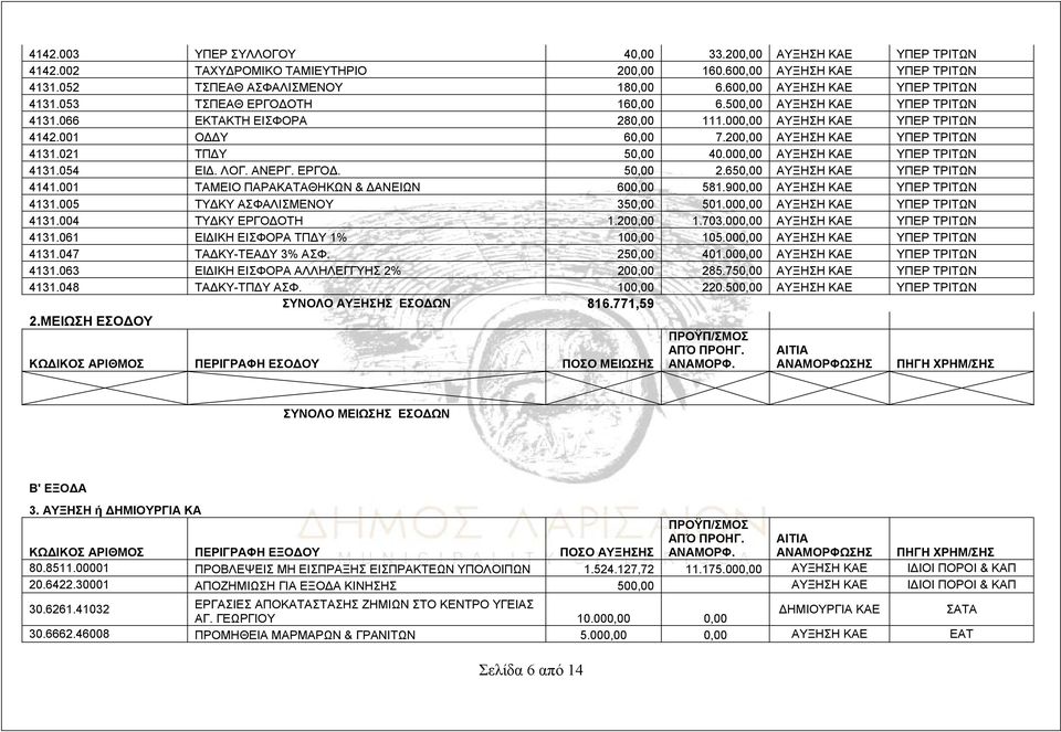 200,00 ΑΥΞΗΣΗ ΚΑΕ ΥΠΕΡ ΤΡΙΤΩΝ 4131.021 ΤΠΔΥ 50,00 40.000,00 ΑΥΞΗΣΗ ΚΑΕ ΥΠΕΡ ΤΡΙΤΩΝ 4131.054 ΕΙΔ. ΛΟΓ. ΑΝΕΡΓ. ΕΡΓΟΔ. 50,00 2.650,00 ΑΥΞΗΣΗ ΚΑΕ ΥΠΕΡ ΤΡΙΤΩΝ 4141.