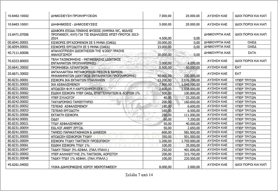 00001 ΕΙΣΦΟΡΕΣ ΕΡΓΑΖΟΜΕΝΩΝ ΣΕ 5 ΜΗΝΑ (ΟΑΕΔ) 20.000,00 0,00 ΔΗΜΙΟΥΡΓΙΑ ΚΑΕ ΟΑΕΔ 00.6054.00001 ΕΙΣΦΟΡΕΣ ΕΡΓΟΔΟΤΗ ΣΕ 5 ΜΗΝΑ (ΟΑΕΔ) 33.000,00 0,00 ΔΗΜΙΟΥΡΓΙΑ ΚΑΕ ΟΑΕΔ 40.7111.