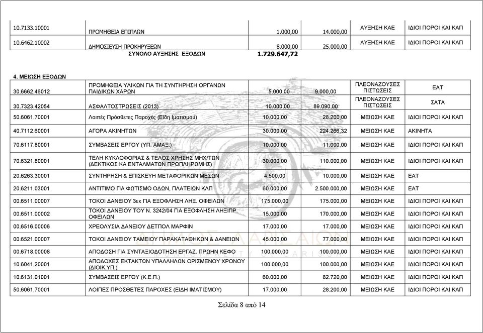 090,00 ΠΛΕΟΝΑΖΟΥΣΕΣ ΠΙΣΤΩΣΕΙΣ ΠΛΕΟΝΑΖΟΥΣΕΣ ΠΙΣΤΩΣΕΙΣ ΕΑΤ ΣΑΤΑ 50.6061.70001 Λοιπές Πρόσθετες Παροχές (Είδη Ιματισμού) 10.000,00 28.200,00 ΜΕΙΩΣΗ ΚΑΕ ΙΔΙΟΙ ΠΟΡΟΙ ΚΑΙ 40.7112.60001 ΑΓΟΡΑ ΑΚΙΝΗΤΩΝ 30.