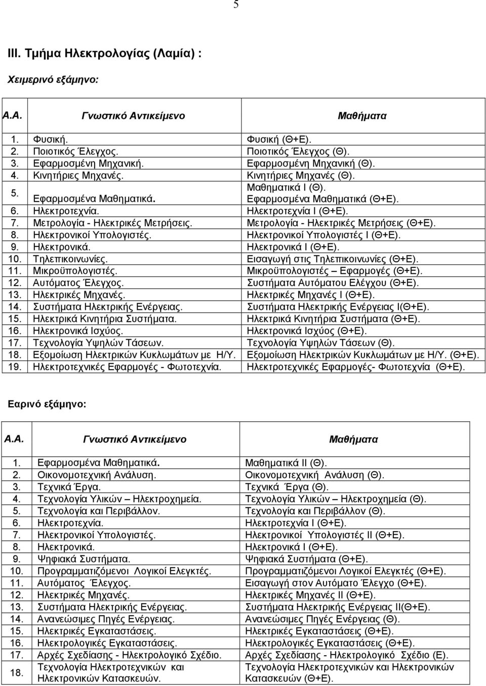Μετρολογία - Ηλεκτρικές Μετρήσεις. Μετρολογία - Ηλεκτρικές Μετρήσεις (Θ+Ε). 8. Ηλεκτρονικοί Υπολογιστές. Ηλεκτρονικοί Υπολογιστές Ι (Θ+Ε). 9. Ηλεκτρονικά. Ηλεκτρονικά I (Θ+Ε). 0. Τηλεπικοινωνίες.