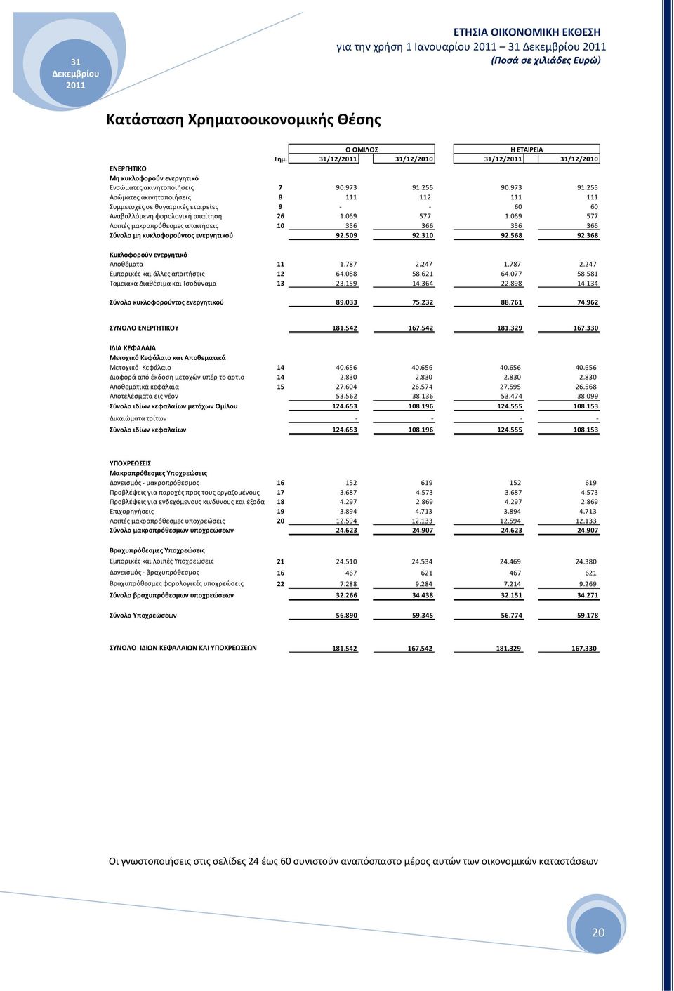 069 577 Λοιπές μακροπρόθεσμες απαιτήσεις 10 356 366 356 366 Σύνολο μη κυκλοφορούντος ενεργητικού 92.509 92.310 92.568 92.368 Κυκλοφορούν ενεργητικό Αποθέματα 11 1.787 2.