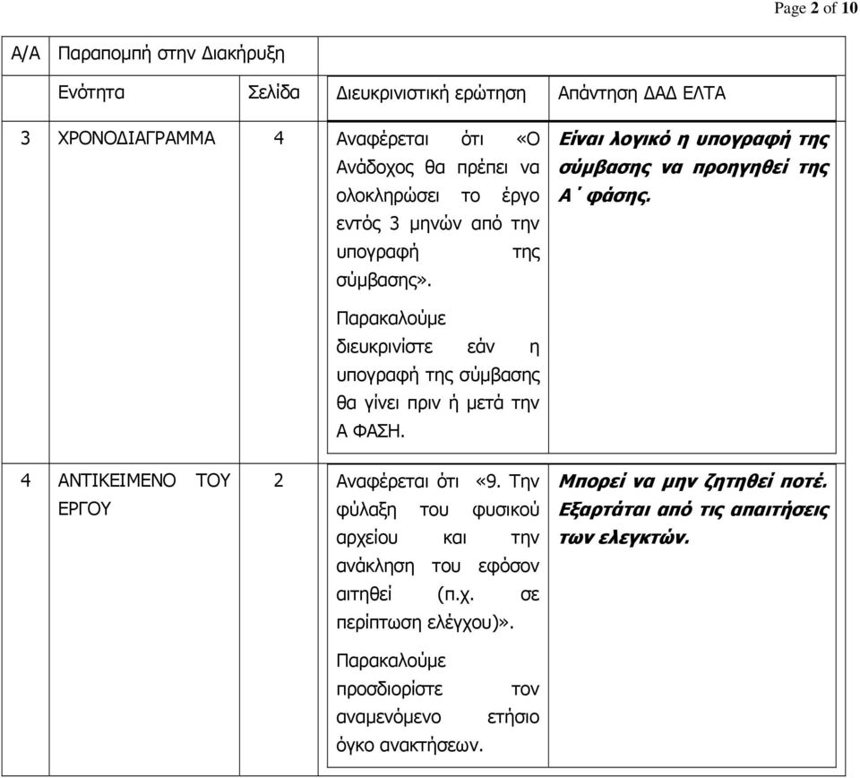 διευκρινίστε εάν η υπογραφή της σύμβασης θα γίνει πριν ή μετά την Α ΦΑΣΗ. 4 ΑΝΤΙΚΕΙΜΕΝΟ ΤΟΥ ΕΡΓΟΥ 2 Αναφέρεται ότι «9.
