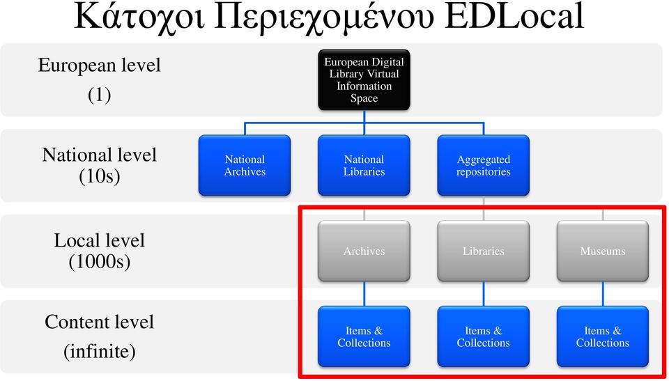 Libraries Aggregated repositories Local level (1000s) Archives Libraries