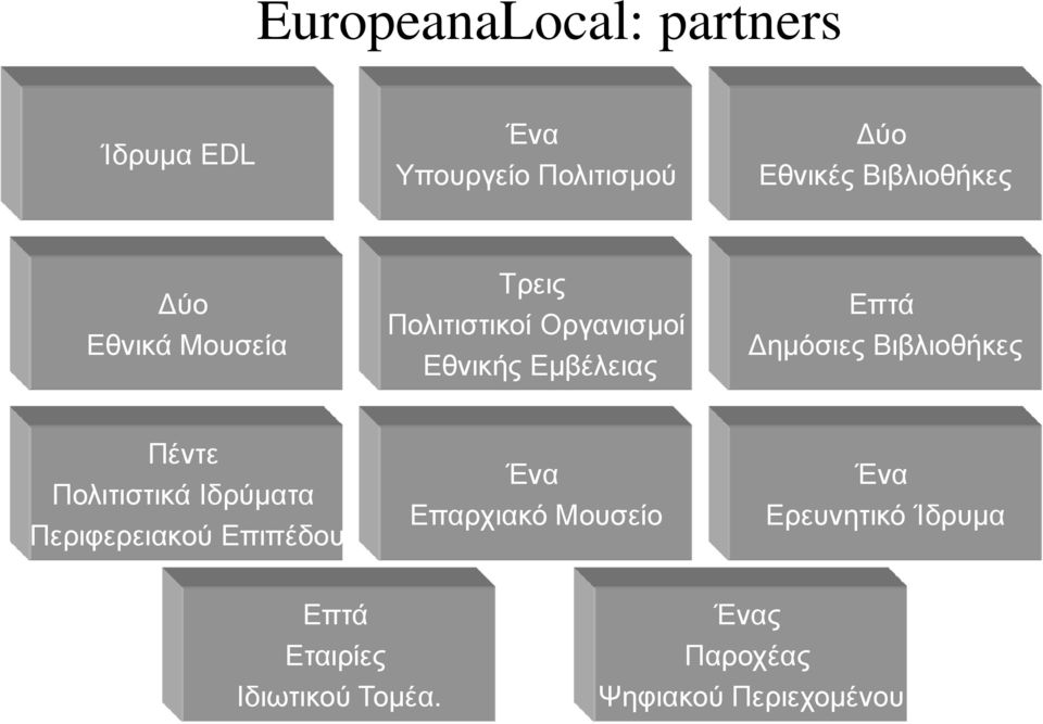 Βιβλιοθήκες Πέντε Πολιτιστικά Ιδρύµατα Περιφερειακού Επιπέδου Ένα Επαρχιακό Μουσείο