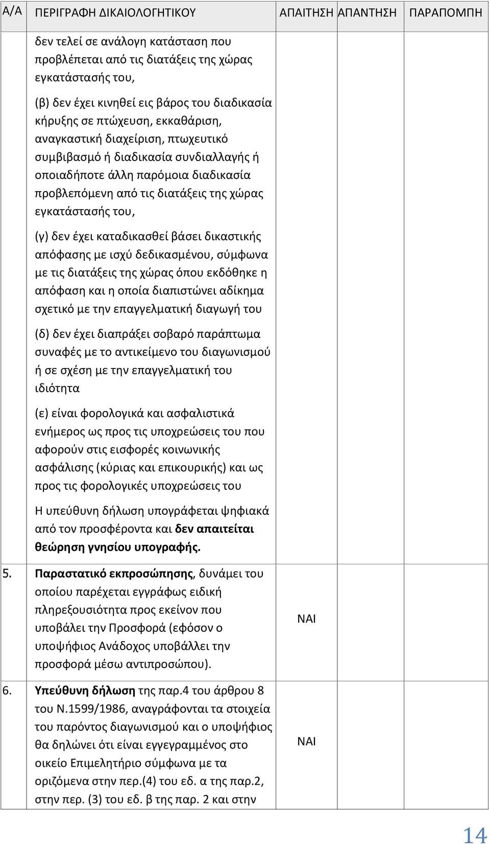 του, (γ) δεν έχει καταδικασθεί βάσει δικαστικής απόφασης με ισχύ δεδικασμένου, σύμφωνα με τις διατάξεις της χώρας όπου εκδόθηκε η απόφαση και η οποία διαπιστώνει αδίκημα σχετικό με την επαγγελματική