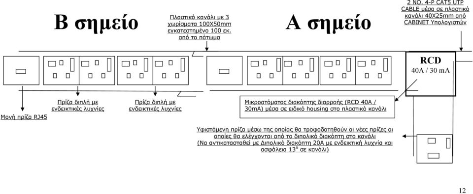 διπλή με ενδεικτικές λυχνίες Μικροατόματος διακόπτης διαρροής (RCD 40A / 30mA) μέσα σε ειδικό housing στο πλαστικό κανάλι Υφιστάμενη πρίζα μέσω της
