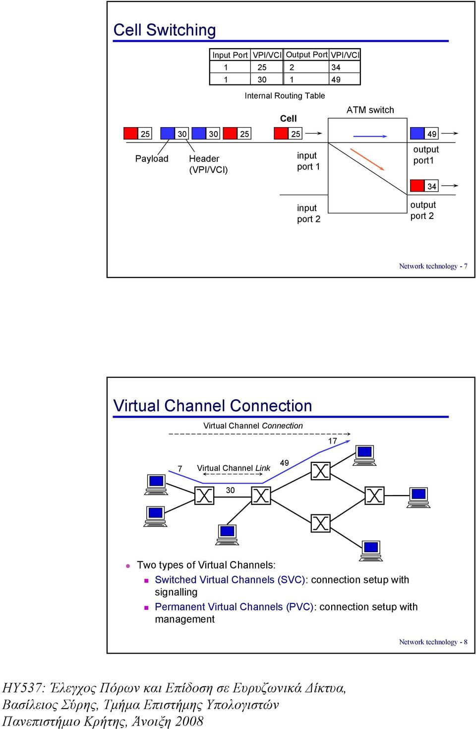 Connection Virtual Channel Connection 17 7 Virtual Channel Link 49 30 Two types of Virtual Channels: Switched Virtual Channels