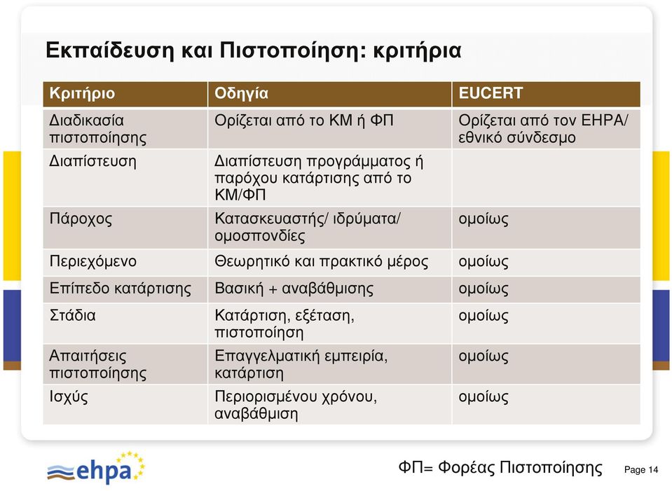 οµοίως Θεωρητικό και πρακτικό µέρος οµοίως Επίπεδο κατάρτισης Βασική + αναβάθµισης οµοίως Στάδια Απαιτήσεις πιστοποίησης Ισχύς