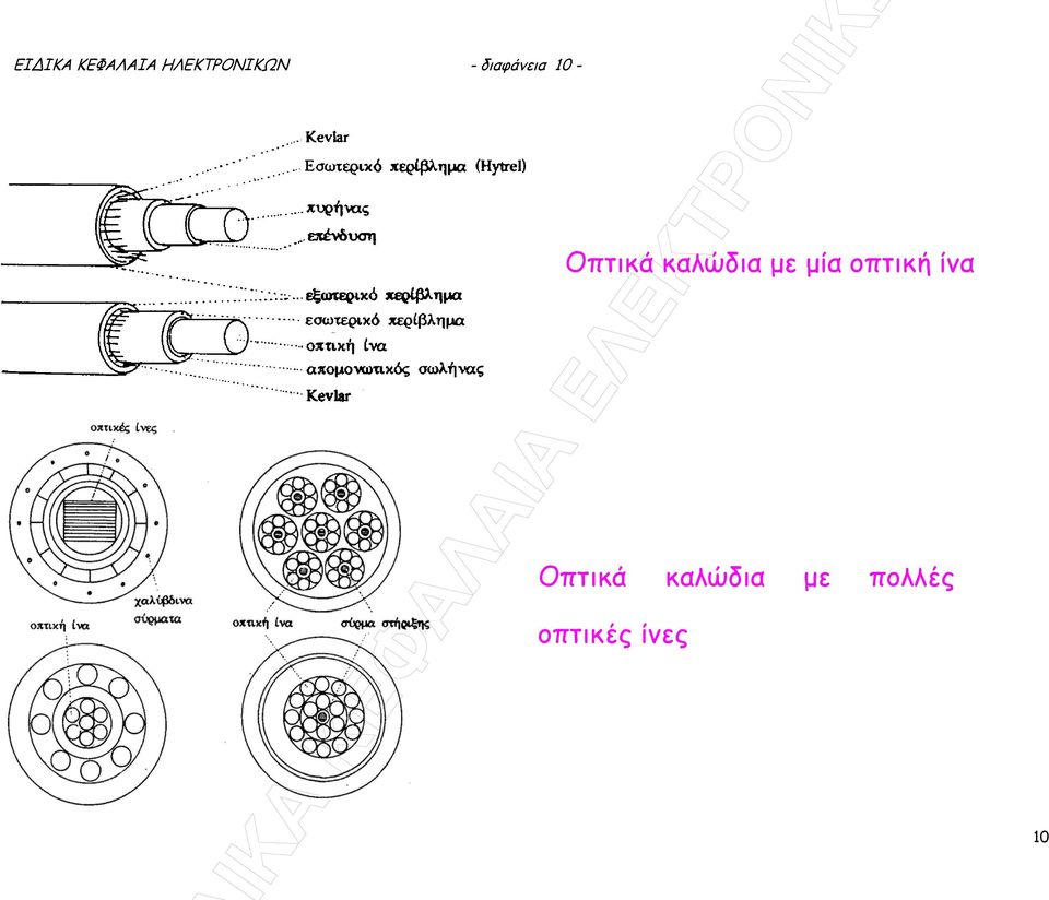 καλώδια µε µία οπτική ίνα