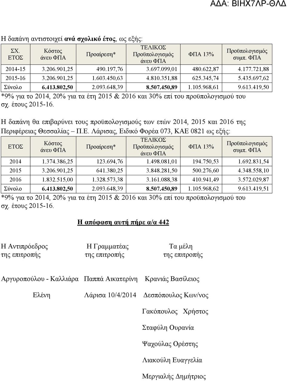 Η δαπάνη θα επιβαρύνει τους προϋπολογισμούς των ετών 2014, 2015 και 2016 της Περιφέρειας Θεσσαλίας Π.Ε. Λάρισας, Ειδικό Φορέα 073, ΚΑΕ 0821 ως εξής: ΤΕΛΙΚΟΣ Κόστος Προαίρεση* ΦΠΑ 13% 2014 1.374.