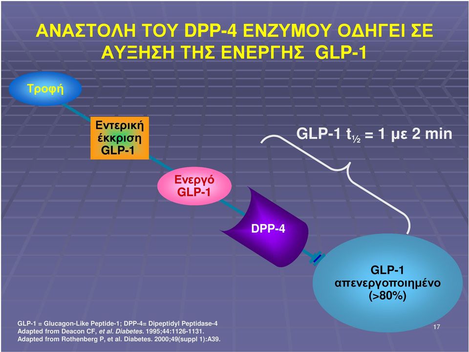 Glucagon-Like Peptide-1; DPP-4= Dipeptidyl Peptidase-4 Adapted from Deacon CF, et al.