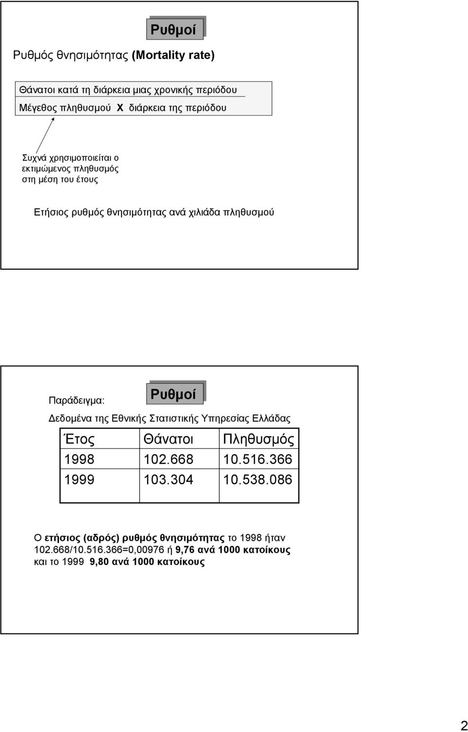 Ρυθμοί Δεδομένα της Εθνικής Στατιστικής Υπηρεσίας Ελλάδας Έτος 1998 1999 Θάνατοι 102.668 103.304 Πληθυσμός 10.516.366 10.538.