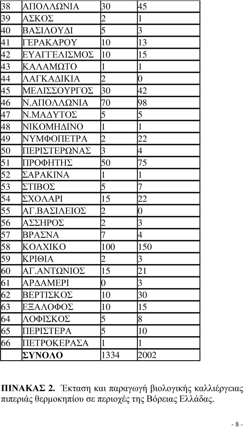 ΒΑΣΙΛΕΙΟΣ 2 0 56 ΑΣΣΗΡΟΣ 2 3 57 ΒΡΑΣΝΑ 7 4 58 ΚΟΛΧΙΚΟ 100 150 59 ΚΡΙΘΙΑ 2 3 60 ΑΓ.