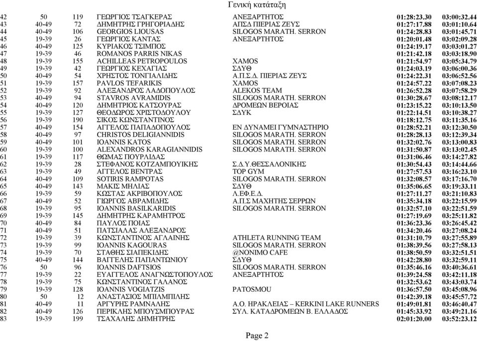 27 47 19-39 46 ROMANOS PARRIS NIKAS 01:21:42.18 03:03:18.90 48 19-39 155 ACHILLEAS PETROPOULOS XAMOS 01:21:54.97 03:05:34.79 49 19-39 42 ΓΕΩΡΓΙΟΣ ΚΕΧΑΓΙΑΣ ΣΔΥΘ 01:24:03.19 03:06:00.