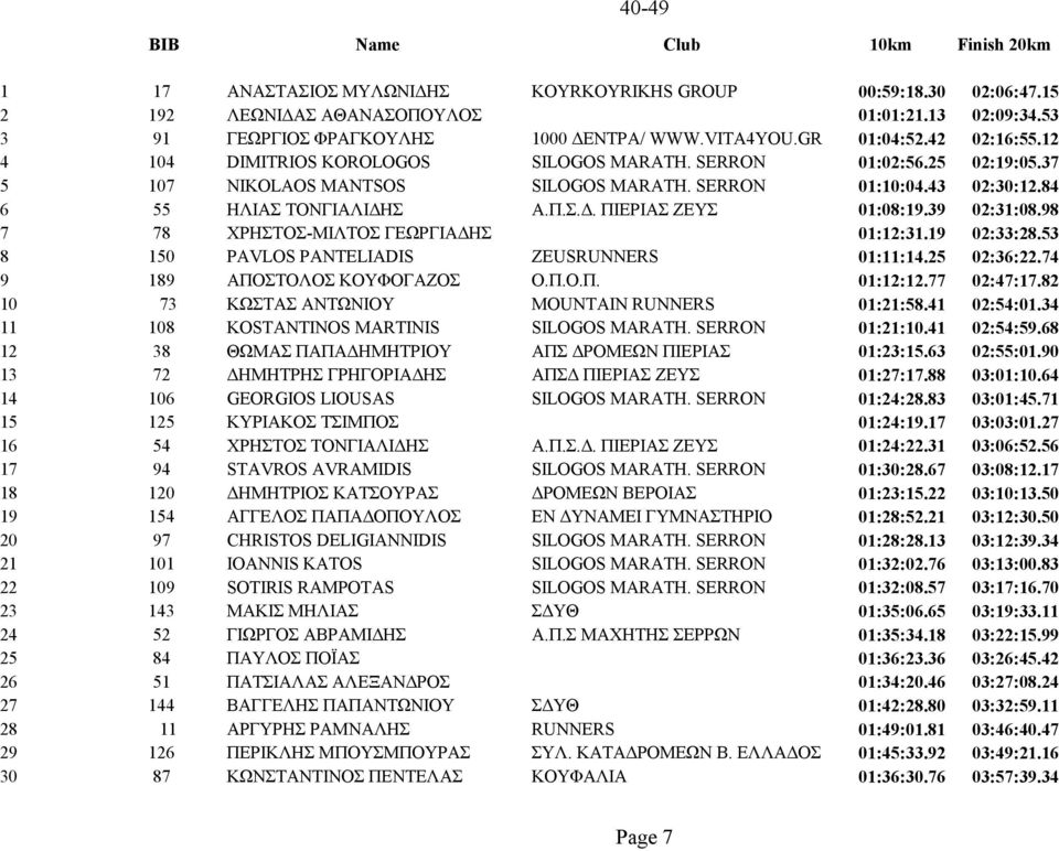 SERRON 01:10:04.43 02:30:12.84 6 55 ΗΛΙΑΣ ΤΟΝΓΙΑΛΙΔΗΣ Α.Π.Σ.Δ. ΠΙΕΡΙΑΣ ΖΕΥΣ 01:08:19.39 02:31:08.98 7 78 ΧΡΗΣΤΟΣ-ΜΙΛΤΟΣ ΓΕΩΡΓΙΑΔΗΣ 01:12:31.19 02:33:28.