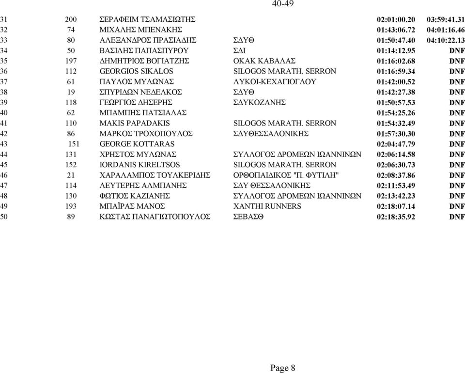 52 DNF 38 19 ΣΠΥΡΙΔΩΝ ΝΕΔΕΛΚΟΣ ΣΔΥΘ 01:42:27.38 DNF 39 118 ΓΕΩΡΓΙΟΣ ΔΗΣΕΡΗΣ ΣΔΥΚΟΖΑΝΗΣ 01:50:57.53 DNF 40 62 MΠΑΜΠΗΣ ΠΑΤΣΙΑΛΑΣ 01:54:25.26 DNF 41 110 MAKIS PAPADAKIS SILOGOS MARATH. SERRON 01:54:32.