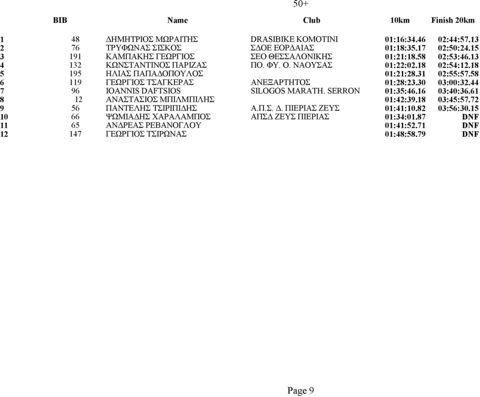 58 6 119 ΓΕΩΡΓΙΟΣ ΤΣΑΓΚΕΡΑΣ ΑΝΕΞΑΡΤΗΤΟΣ 01:28:23.30 03:00:32.44 7 96 IOANNIS DAFTSIOS SILOGOS MARATH. SERRON 01:35:46.16 03:40:36.61 8 12 ΑΝΑΣΤΑΣΙΟΣ ΜΠΙΛΜΠΙΛΗΣ 01:42:39.18 03:45:57.