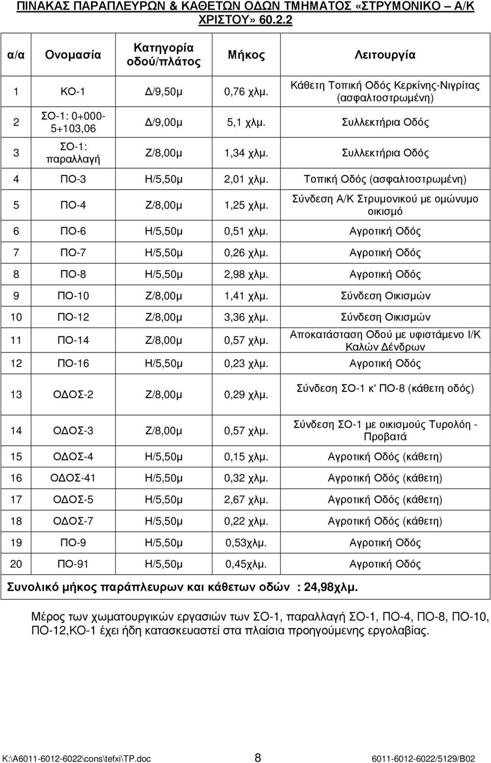 Τοπική Οδός (ασφαλτοστρωµένη) 5 ΠΟ-4 Ζ/8,00µ 1,25 χλµ. Σύνδεση Α/Κ Στρυµονικού µε οµώνυµο οικισµό 6 ΠΟ-6 Η/5,50µ 0,51 χλµ. Αγροτική Οδός 7 ΠΟ-7 Η/5,50µ 0,26 χλµ. Αγροτική Οδός 8 ΠΟ-8 Η/5,50µ 2,98 χλµ.