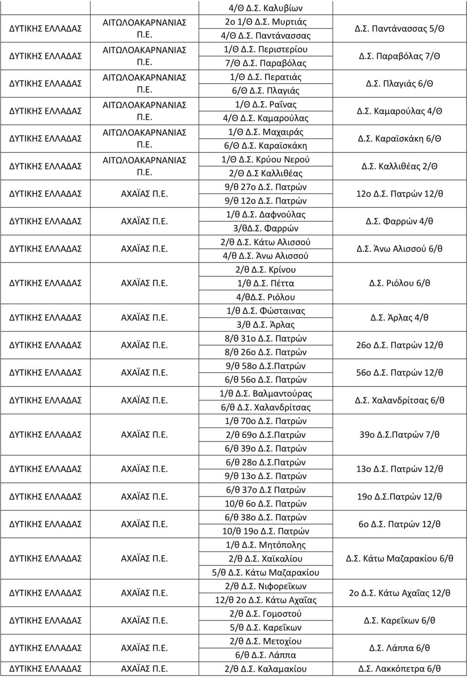 4/Θ Δ.Σ. Καλυβίων 2ο 1/Θ Δ.Σ. Μυρτιάς 4/Θ Δ.Σ. Παντάνασσας 1/Θ Δ.Σ. Περιστερίου 7/Θ Δ.Σ. Παραβόλας 1/Θ Δ.Σ. Περατιάς 6/Θ Δ.Σ. Πλαγιάς 1/Θ Δ.Σ. Ραΐνας 4/Θ Δ.Σ. Καμαρούλας 1/Θ Δ.Σ. Μαχαιράς 6/Θ Δ.Σ. Καραϊσκάκη 1/Θ Δ.