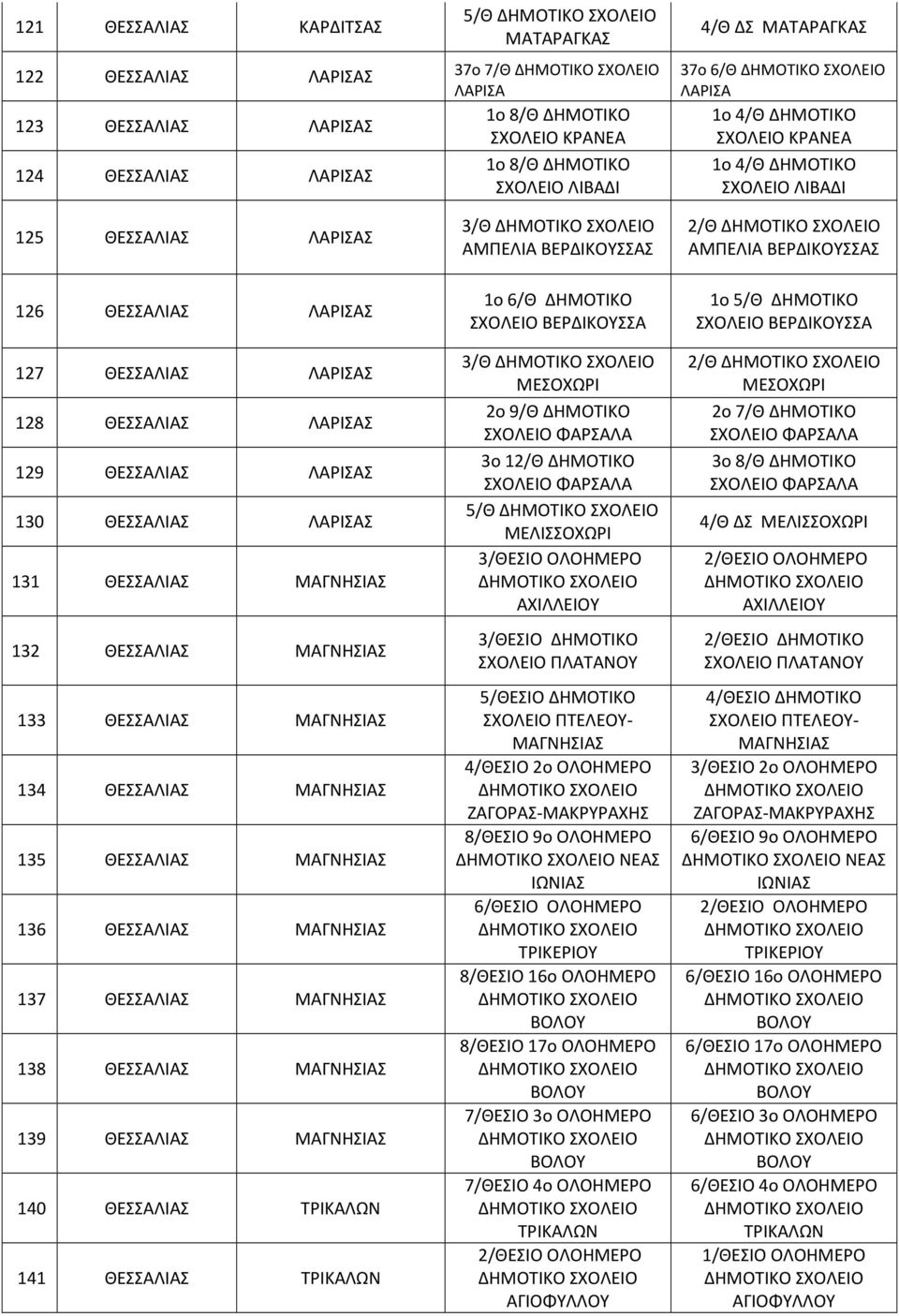 138 ΜΑΓΝΗΣΙΑΣ 139 ΜΑΓΝΗΣΙΑΣ 140 ΤΡΙΚΑΛΩΝ 141 ΤΡΙΚΑΛΩΝ 3/Θ ΑΜΠΕΛΙΑ ΒΕΡΔΙΚΟΥΣΣΑΣ 1o 6/Θ ΔΗΜΟΤΙΚΟ ΣΧΟΛΕΙΟ ΒΕΡΔΙΚΟΥΣΣΑ 3/Θ ΜΕΣΟΧΩΡΙ 2o 9/Θ ΔΗΜΟΤΙΚΟ ΣΧΟΛΕΙΟ ΦΑΡΣΑΛΑ 3o 12/Θ ΔΗΜΟΤΙΚΟ ΣΧΟΛΕΙΟ ΦΑΡΣΑΛΑ 5/Θ
