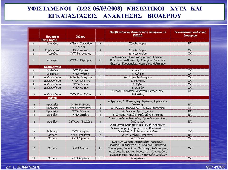 Κερκυραίων,Παλαιοκαστρίτσας, Φαιάκων, Παραλίων, Αχιλλείων, Αγ. Γεωργίου, Εσπερίων, ΟΧΙ Θιναλίου, Κασσωπαίων, Κορρισίων, Μελιτειέων Νότιο Αιγαίο 5 Κυκλάδων Κιμώλου 1. Κιμώλου ΟΧΙ 6 Κυκλάδων Ανάφης 1.