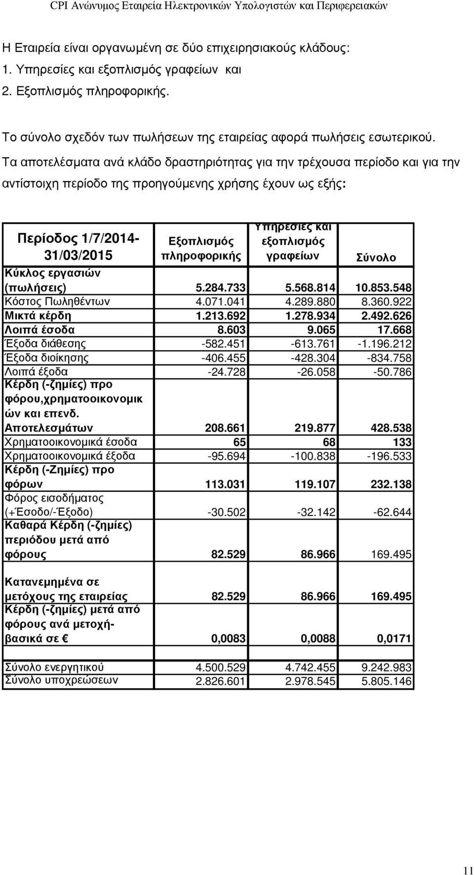 και εξοπλισµός γραφείων Σύνολο Κύκλος εργασιών (πωλήσεις) 5.284.733 5.568.814 10.853.548 Κόστος Πωληθέντων 4.071.041 4.289.880 8.360.922 Μικτά κέρδη 1.213.692 1.278.934 2.492.626 Λοιπά έσοδα 8.603 9.