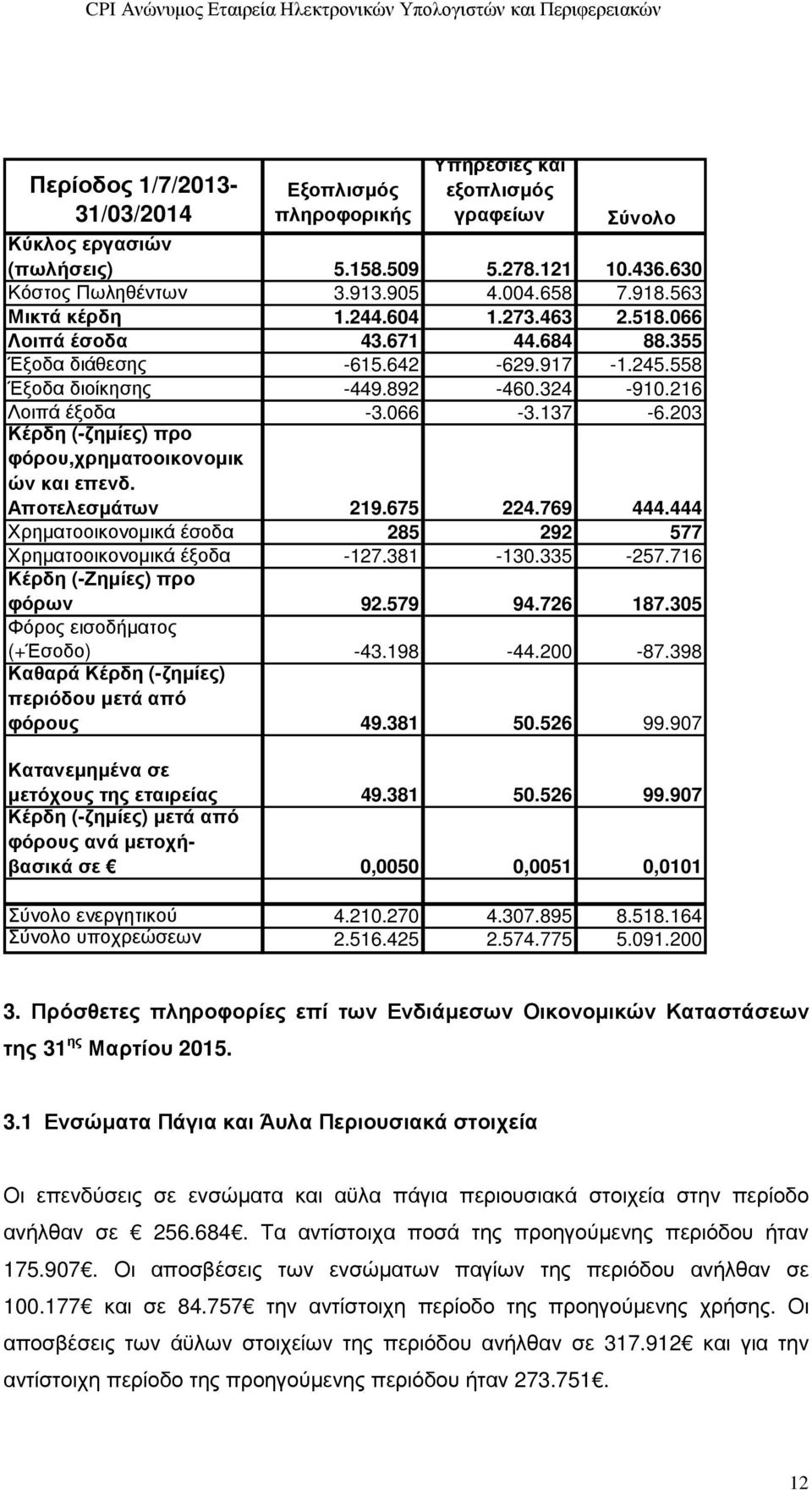 203 Κέρδη (-ζηµίες) προ φόρου,χρηµατοοικονοµικ ών και επενδ. Αποτελεσµάτων 219.675 224.769 444.444 Χρηµατοοικονοµικά έσοδα 285 292 577 Χρηµατοοικονοµικά έξοδα -127.381-130.335-257.