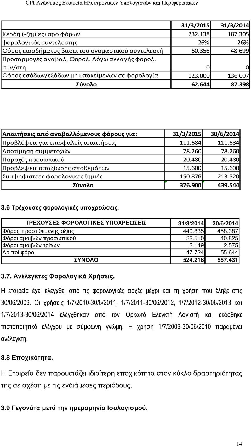 398 Απαιτήσεις από αναβαλλόμενους φόρους για: 31/3/2015 30/6/2014 Προβλέψεις για επισφαλείς απαιτήσεις 111.684 111.684 Αποτίμηση συμμετοχών 78.260 78.260 Παροχές προσωπικού 20.480 20.