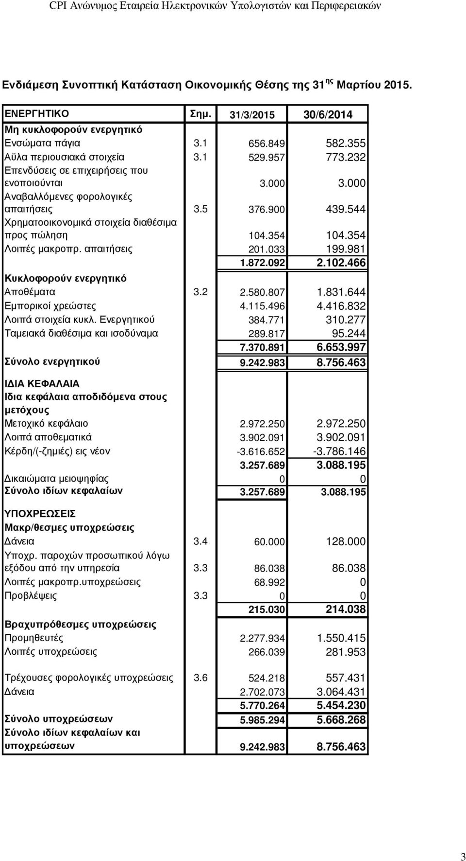 354 Λοιπές µακροπρ. απαιτήσεις 201.033 199.981 1.872.092 2.102.466 Κυκλοφορούν ενεργητικό Αποθέµατα 3.2 2.580.807 1.831.644 Εµπορικοί χρεώστες 4.115.496 4.416.832 Λοιπά στοιχεία κυκλ. Ενεργητικού 384.