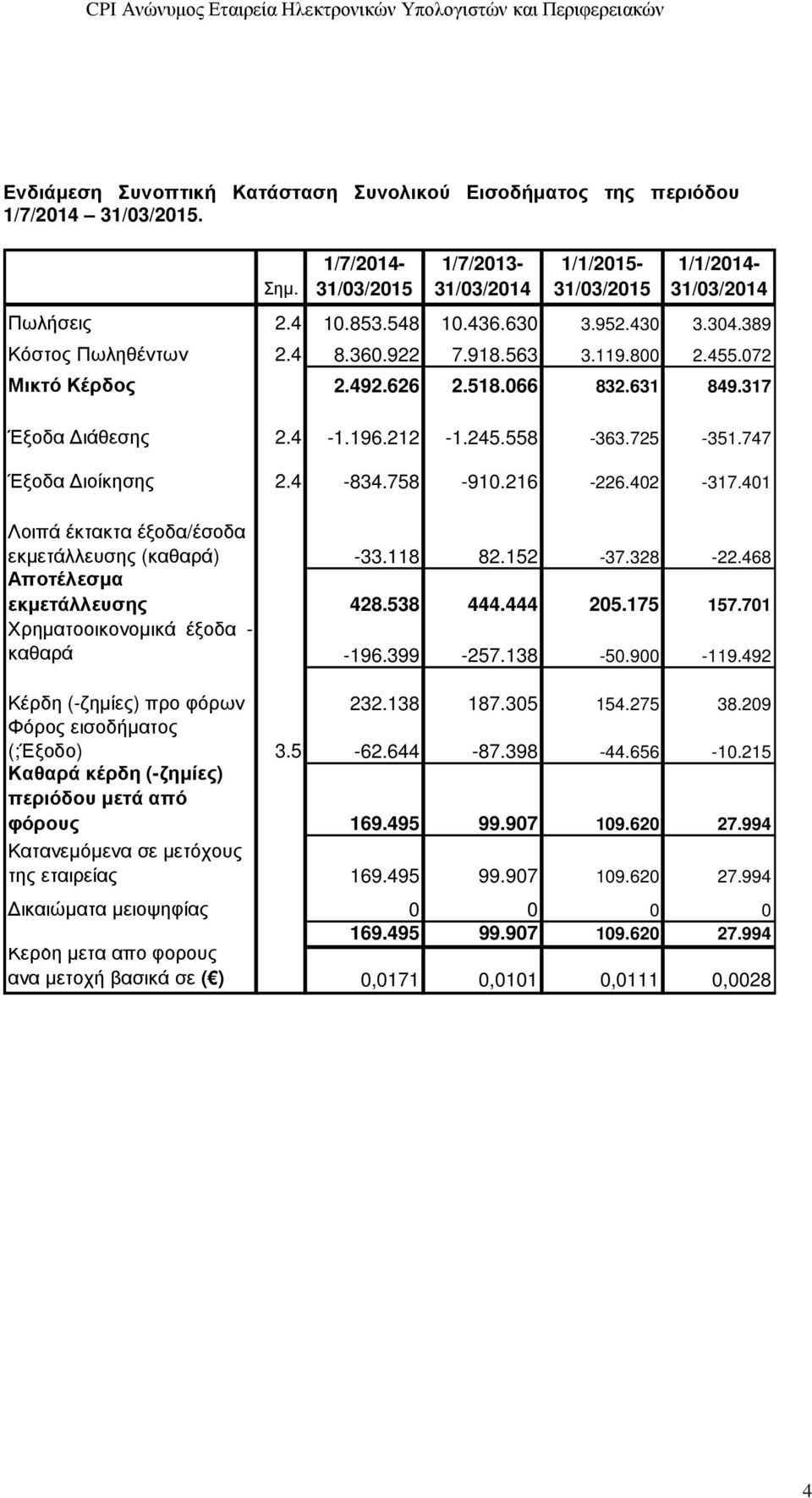 747 Έξοδα ιοίκησης 2.4-834.758-910.216-226.402-317.401 Λοιπά έκτακτα έξοδα/έσοδα εκµετάλλευσης (καθαρά) -33.118 82.152-37.328-22.468 Αποτέλεσµα εκµετάλλευσης 428.538 444.444 205.175 157.
