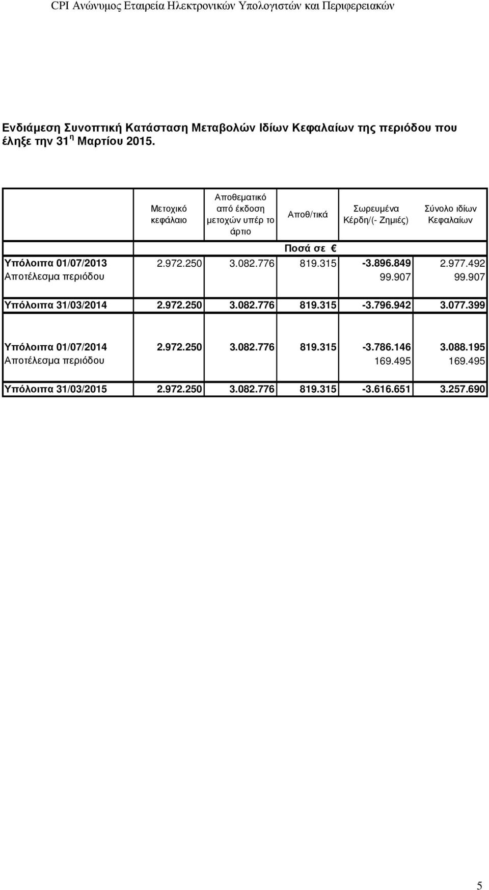 01/07/2013 2.972.250 3.082.776 819.315-3.896.849 2.977.492 Αποτέλεσµα περιόδου 99.907 99.907 Υπόλοιπα 31/03/2014 2.972.250 3.082.776 819.315-3.796.