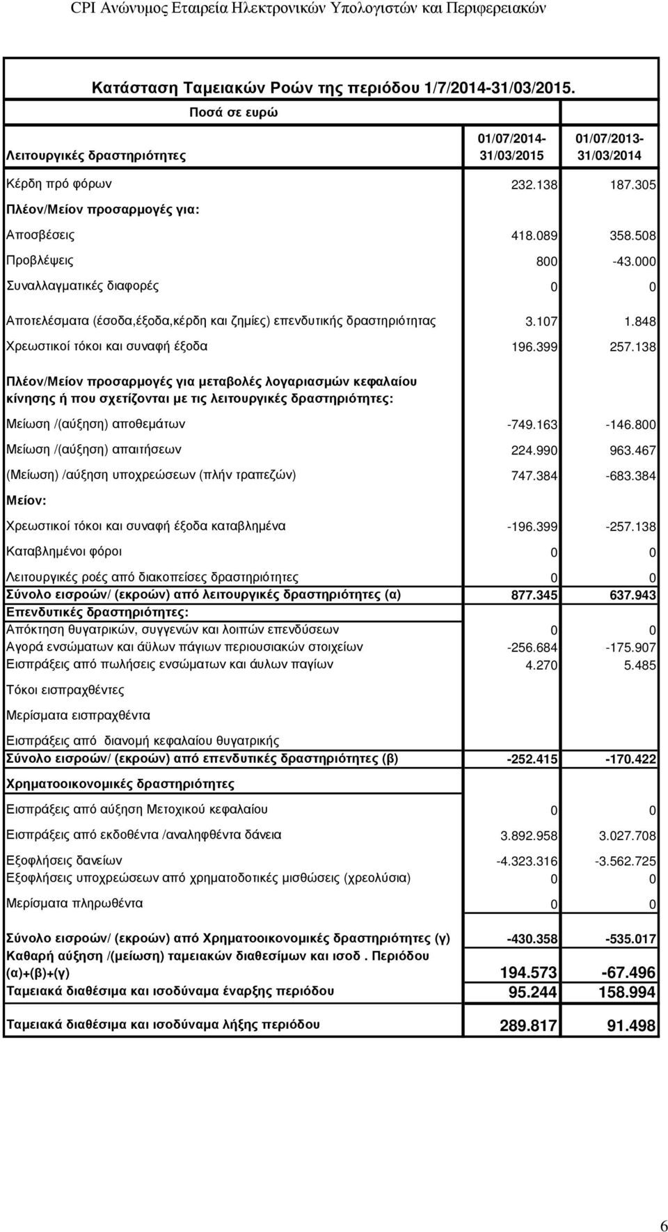 848 Χρεωστικοί τόκοι και συναφή έξοδα 196.399 257.