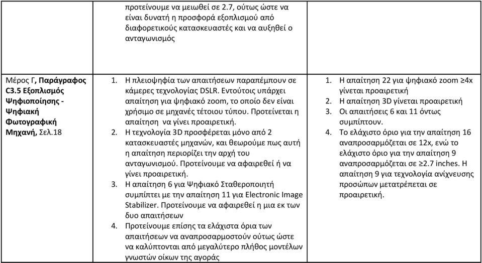 Εντούτοις υπάρχει απαίτηση για ψηφιακό zoom, το οποίο δεν είναι χρήσιμο σε μηχανές τέτοιου τύπου. Προτείνεται η απαίτηση να γίνει προαιρετική. 2.