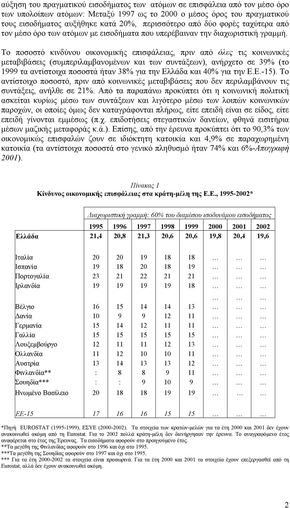 Το ποσοστό κινδύνου οικονομικής επισφάλειας, πριν από όλες τις κοινωνικές μεταβιβάσεις (συμπεριλαμβανομένων και των συντάξεων), ανήρχετο σε 39% (το 1999 τα αντίστοιχα ποσοστά ήταν 38% για την Ελλάδα