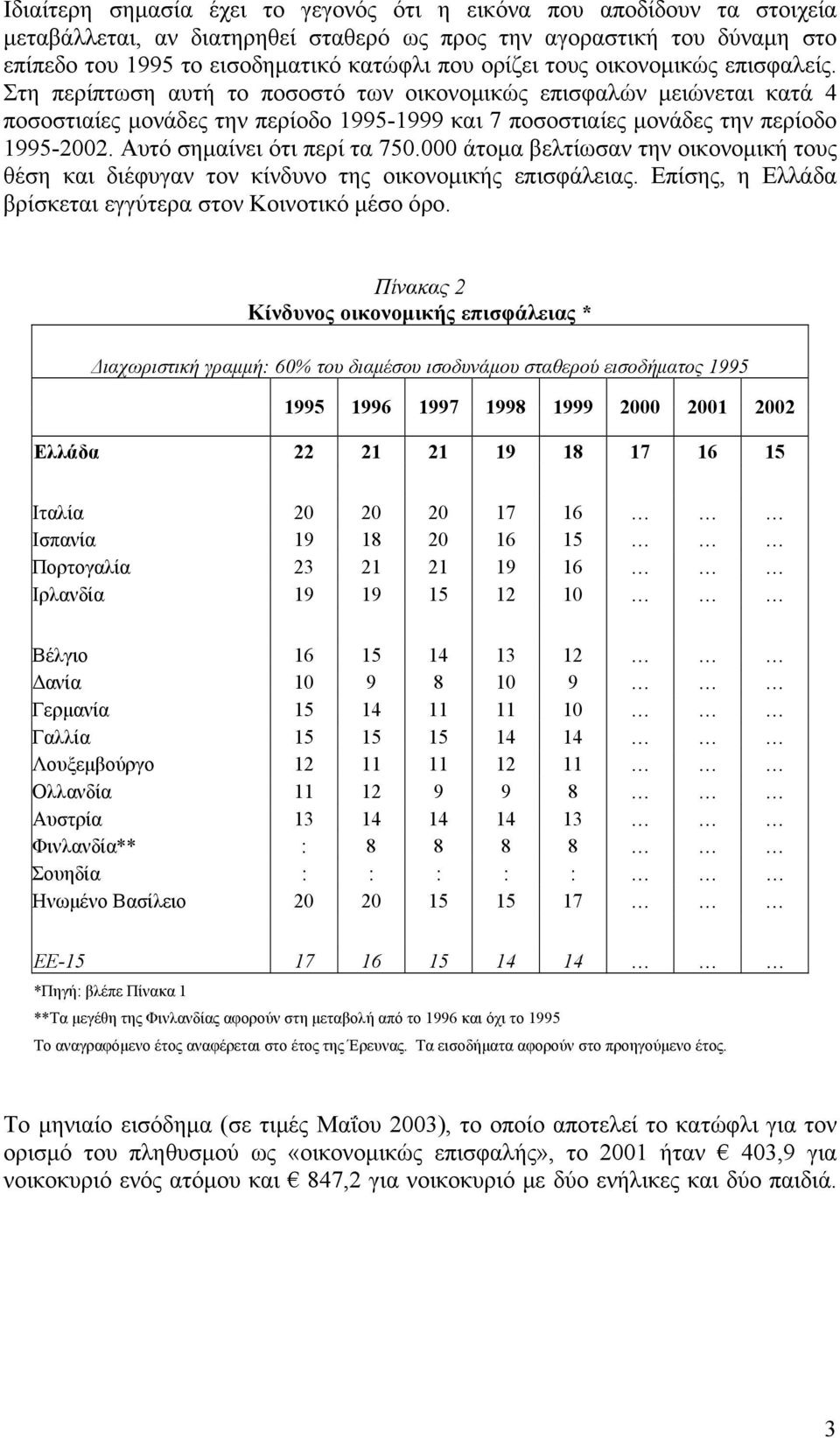 Αυτό σημαίνει ότι περί τα 750.000 άτομα βελτίωσαν την οικονομική τους θέση και διέφυγαν τον κίνδυνο της οικονομικής επισφάλειας. Επίσης, η Ελλάδα βρίσκεται εγγύτερα στον Κοινοτικό μέσο όρο.