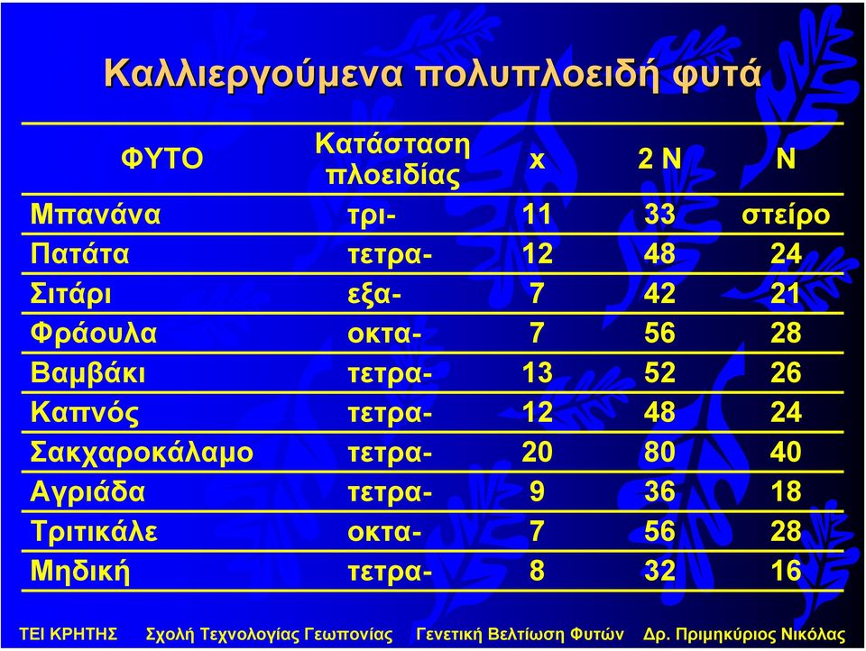 7 56 28 Βαµβάκι τετρα- 13 52 26 Καπνός τετρα- 12 48 24 Σακχαροκάλαµο τετρα-